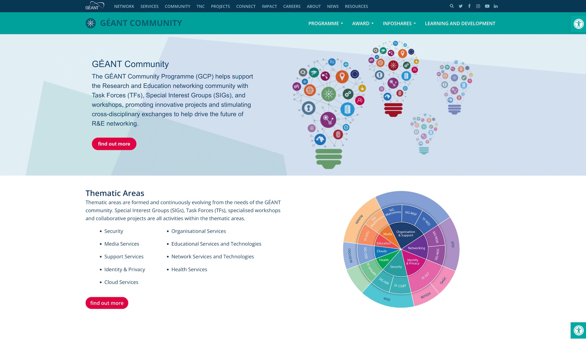 2021 ⎊ Geant Community